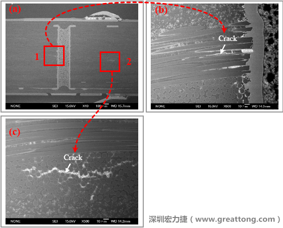 圖片是實(shí)驗(yàn)室切片出來的報(bào)告，可以發(fā)現(xiàn)玻璃纖維布有裂縫，而且有些導(dǎo)電物質(zhì)沿著玻璃纖維束的間隙滲透成長，但還不到發(fā)生短路的階段。