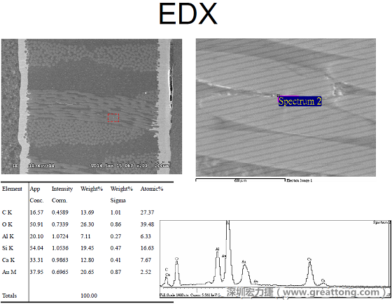ACF(Conductive Anodic Filament，導(dǎo)墊性細(xì)絲物，陽極性玻璃纖維絲漏電現(xiàn)象)。用EDX打出來Au(金)的元素介于通孔與盲孔之間第二個(gè)位置。