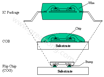 PCBA大講堂：何謂COB (Chip On Board) ？