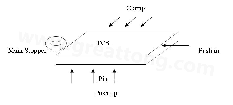 PCB上載到機械定位位置后，Mainstopper擋住PCB，然后軌道下的臺板上升，Pushup上的Pin將PCB板頂起，Pushin向前壓緊PCB，Clamp向前壓緊PCB，從而實現邊定位方式的機械定位
