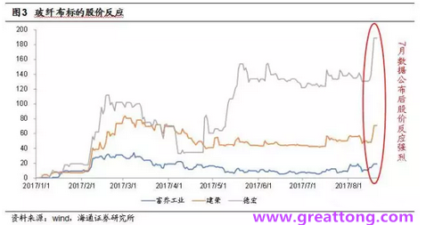 玻纖布：Q2景氣度下滑，7月份創(chuàng)歷史同期新高，預計下半年再度走高，股價反應明顯。
