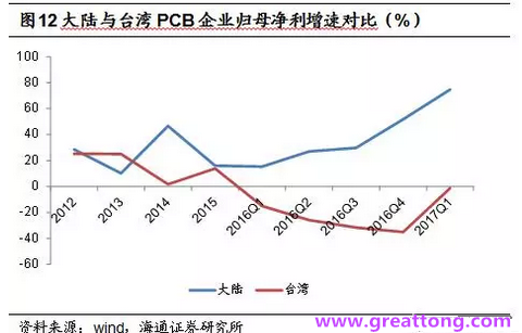 PCB：Q2收入逐月走強，臺系業(yè)績與大陸形成對比