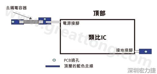 圖1：一個印刷電路板(PCB)布局、IC和電容器。
