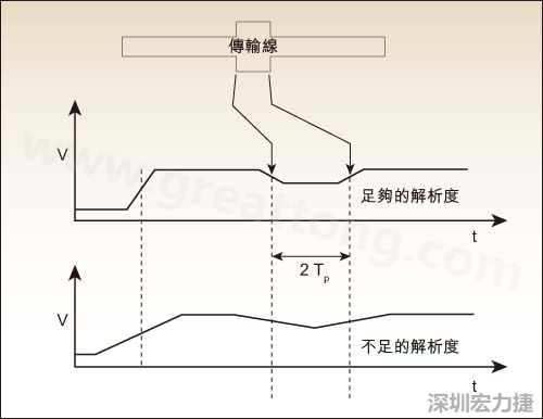 圖2：TDR測(cè)試反映傳輸線(xiàn)的阻抗資訊