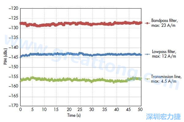 圖5：采用相同低PIM材料制造的三種不同電路，分別呈現出不同的PIM性能：具有更高電流密度的電路
